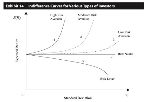 finance - risk aversion and convexity of indifference curve - Economics ...