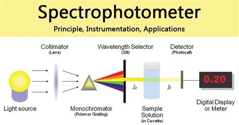 Spectrophotometer: Principle, Instrumentation, Applications