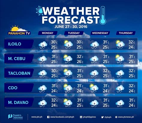 Weather forecast, june 27-30, for key cities, iloilo, cebu, tacloban, cdo, and davao. don't ...