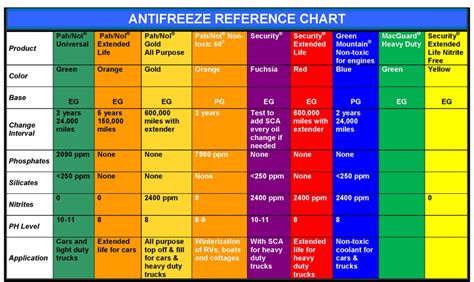 Antifreeze Color Chart