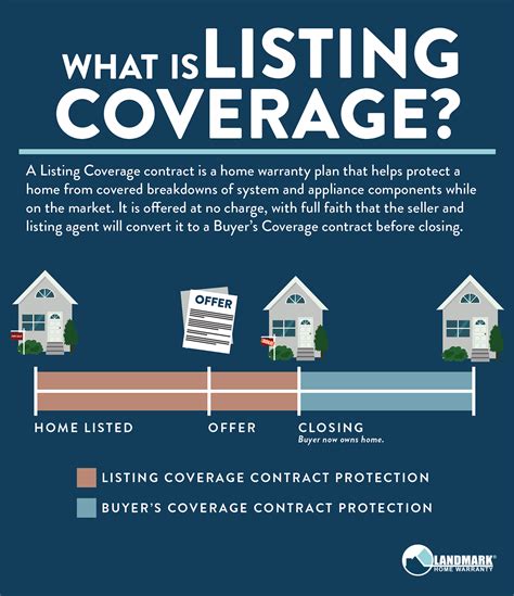 Listing coverage helps to protect your seller's home while it is on the market. You can easily ...