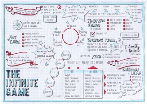 The Infinite Game (Simon Sinek) visual synopsis by Dani Saveker — Visual Synopsis | Infinite ...