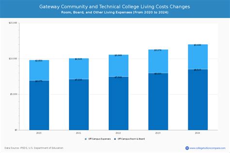 Gateway Community and Technical - Tuition & Fees, Net Price