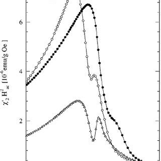 Real part of the linear susceptibility ␹ Ј 0 as a function | Download Scientific Diagram