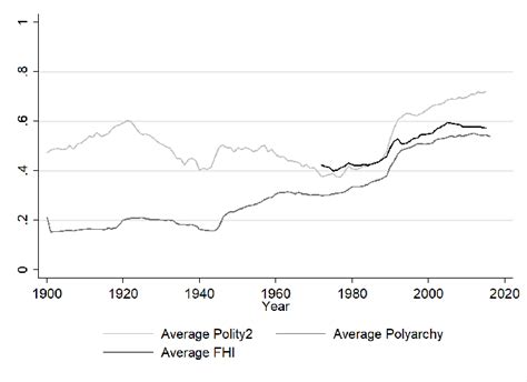 World averages of Polyarchy, Polity2 and FHI | Download Scientific Diagram