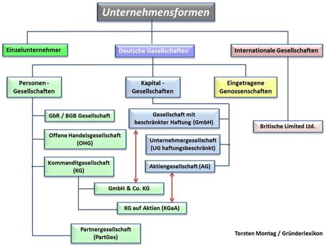 Was muss ich bei der Gründung einer GbR beachten?