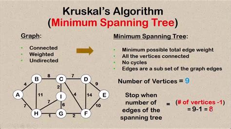 Kruskal’s Algorithm - Minimum Spanning Tree (MST) - YouTube
