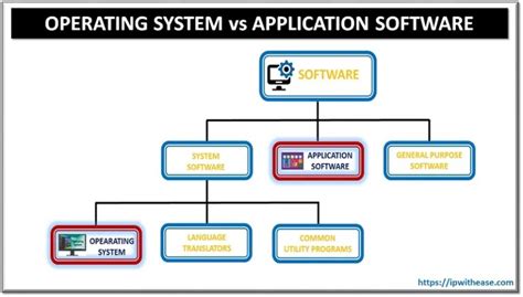 Difference between Operating system & Application Software - IP With Ease