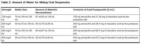 Amoxicillin-clavulanate potassium dosage and administration - wikidoc