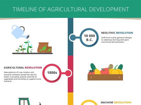 TIMELINE OF AGRICULTURAL DEVELOPMENT