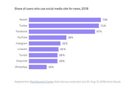 Reddit Leads The Chart As The Most Used Social Network For News ...