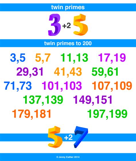 twin primes ~ A Maths Dictionary for Kids Quick Reference by Jenny Eather