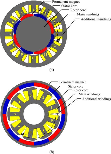 Additional winding for (a) three-phase PM motor with eight poles and 12... | Download Scientific ...