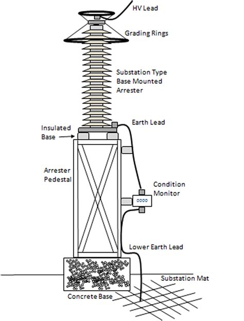 Arrester Lead Design & Application