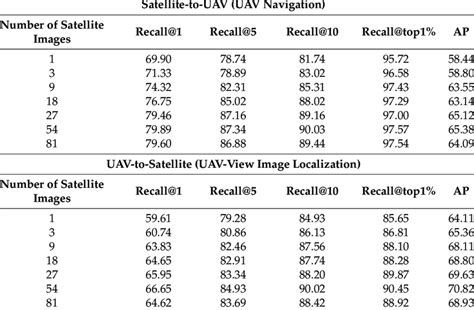 The matching accuracy (%) of different numbers of satellite-view images ...