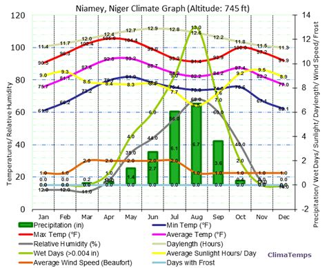 Climate Graph for Niamey, Niger