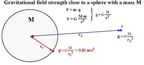 Acceleration has the unit m/s 2 but gravitational field strength N/kg ...