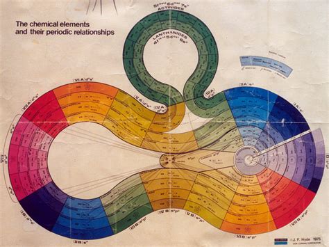 Alternative Periodic Table – ChartGeek.com