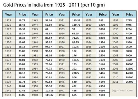 Historical Gold Price 10 gm | Gold price chart, Gold rate chart, Gold rate