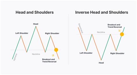 How to Trade with the Inverse Head and Shoulders Pattern | Market Pulse