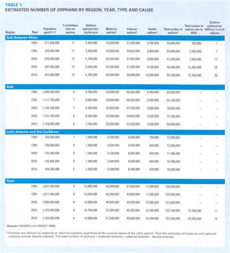 UNICEF Data on Orphans by Region to 2010 | World History Commons