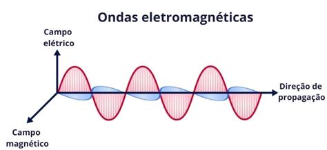 Ondas eletromagnéticas: o que são, tipos, exercícios