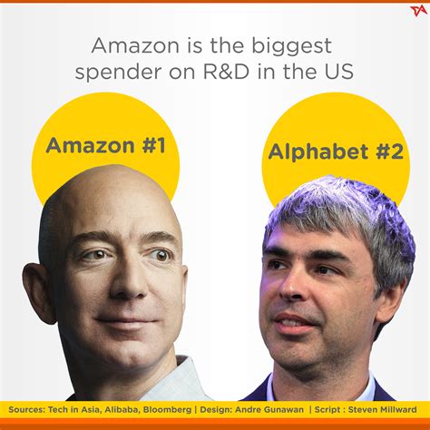 Amazon vs Alibaba: the R&D spending war