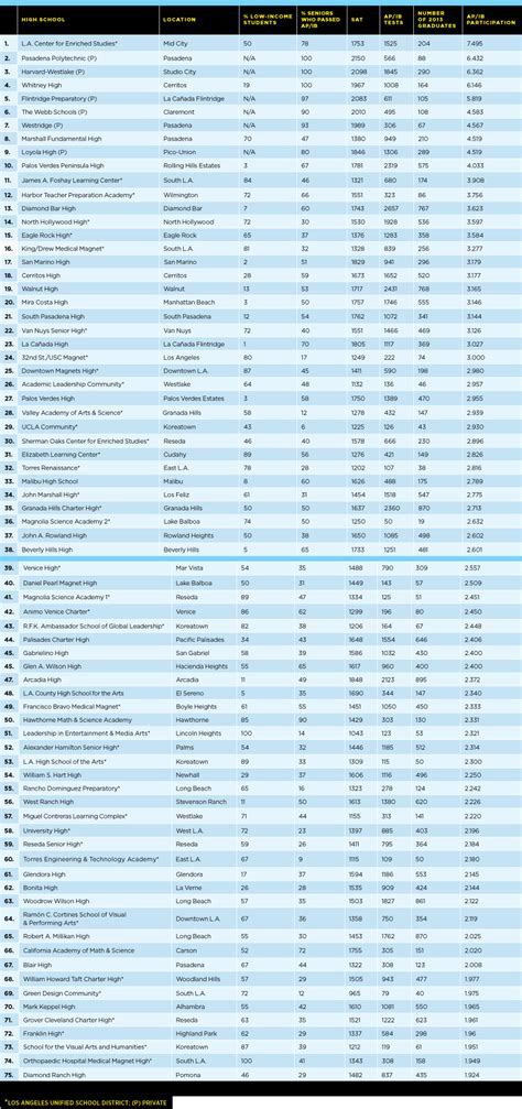 75 Los Angeles County High Schools—Public and Private—That Bring Out ...