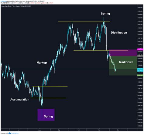 Wyckoff trend analysis and trading tips