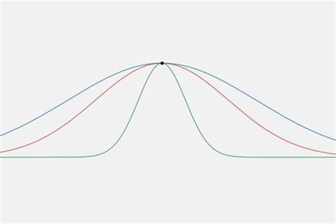 What Is Kurtosis in Statistics?