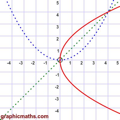 GraphicMaths - Cartesian equation of a parabola