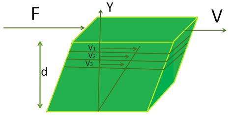 Fluid Friction - Definition, Types, Laws and Examples - GeeksforGeeks