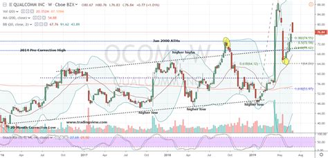 QCOM Stock: Here’s Where You Buy Qualcomm Stock | InvestorPlace