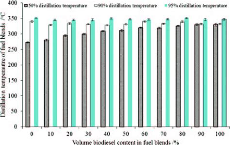 Distillation of biodiesel-diesel fuel blends. | Download Scientific Diagram