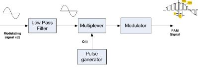 Pulse Amplitude Modulation - Circuit, Definition, Advantages, Types