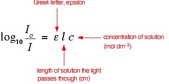 absorption spectra - the Beer-Lambert Law