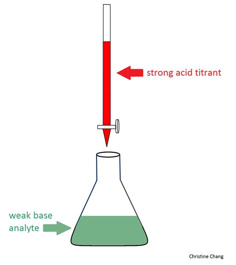 Titration of a Weak Base with a Strong Acid - Chemistry LibreTexts