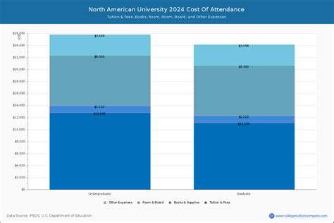 North American University - Tuition & Fees, Net Price