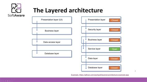 Layered architecture - YouTube