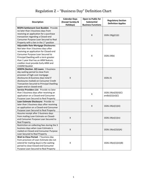 Regulation Z – “Business Day” Definition Chart