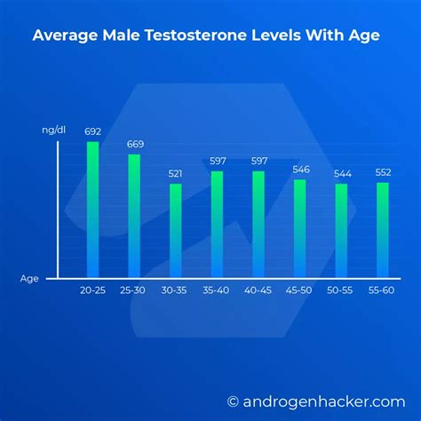 Testosterone Levels In Men By Age [Ultimate Guide] | AndrogenHacker