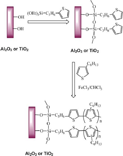 Procedures showing in situ polymerization of P3HT covalently linked ...