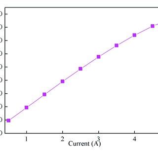 | The relationship between current and magnetic flux density. | Download Scientific Diagram