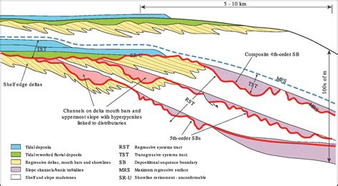 [PDF] Sequence Stratigraphy as a “ Concrete ” Stratigraphic Discipline ...