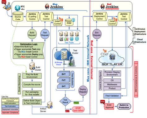 31 Reference Architectures for DevOps and Continuous Delivery - DevOps.com