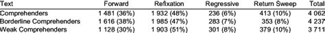 Classification of saccades per reader group | Download Table