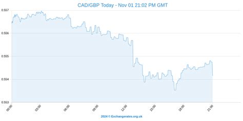 Canadian Dollar: CAD Exchange Rate Is Forecast To Weaken Further