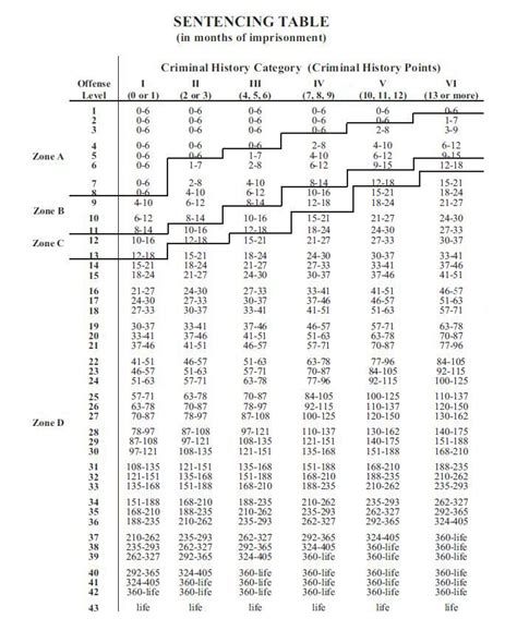 Federal Sentencing Guidelines