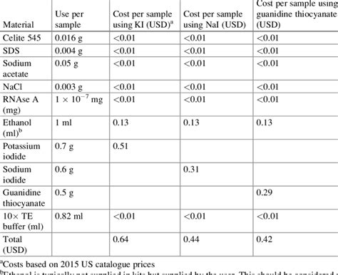 1 Estimated costs for DNA extractions using different chaotropic salts | Download Table