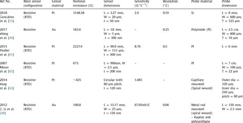 Neural probe and integrated sensor characteristics. | Download ...